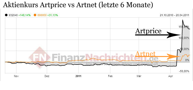 Artprice Artnet Aktienkurs