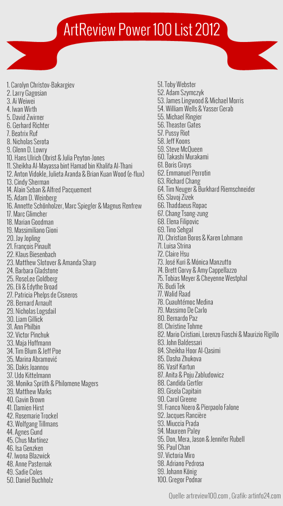 ArtReview Power 100