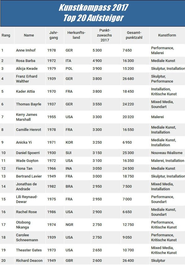 Kunstkompass 2017 Aufsteiger des Jahres 2017