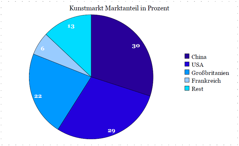 Chinas Marktanteil am Kunstmarkt