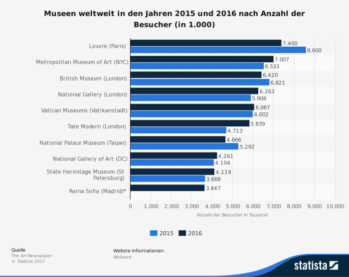 Besucher Museen weltweit