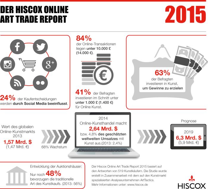 Hiscox Online Art Trade Report 2015