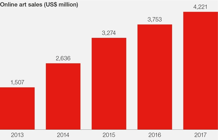 Hiscox Online Art Trade Report 2018