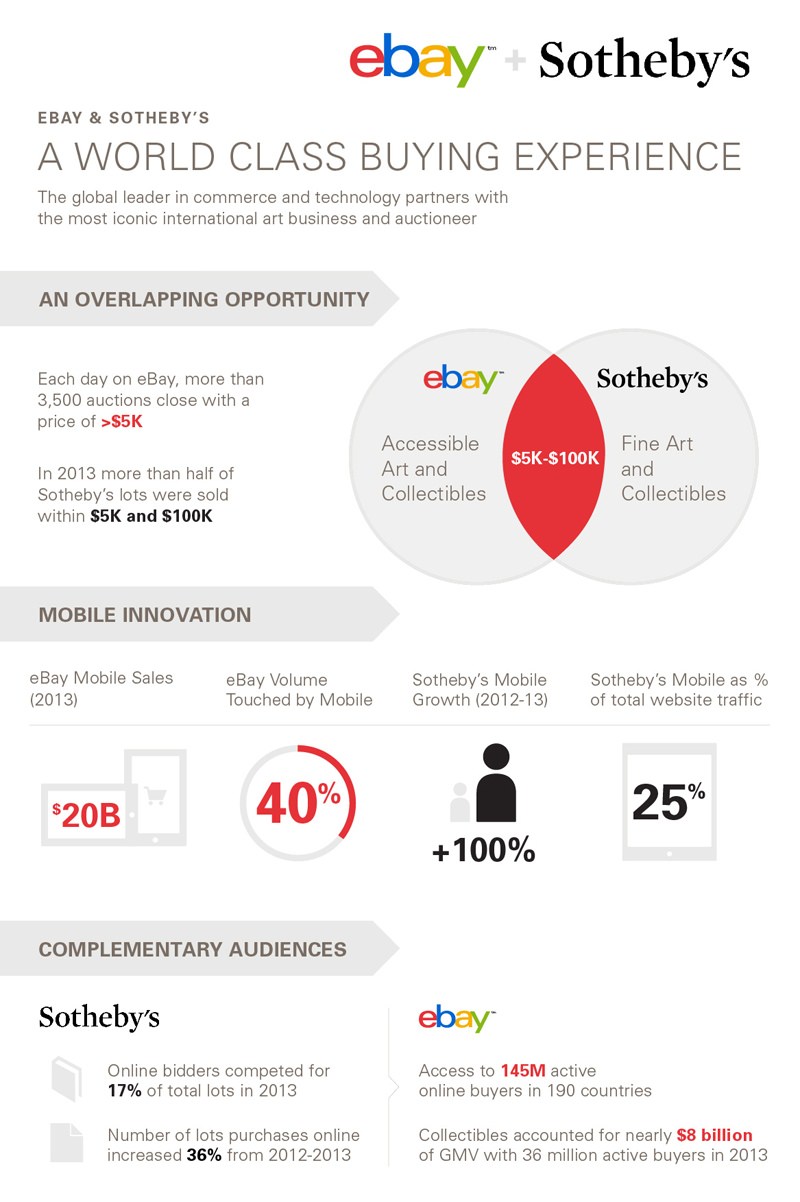 Sotheby's eBay Kooperation