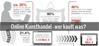 Online Kunsthandel - Wer kauft welche Kunst online